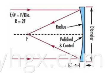 Espelho óptico metálico espelho esférico espelho côncavo espelho dielétrico espelho laser fora do eixo espelho parabólico